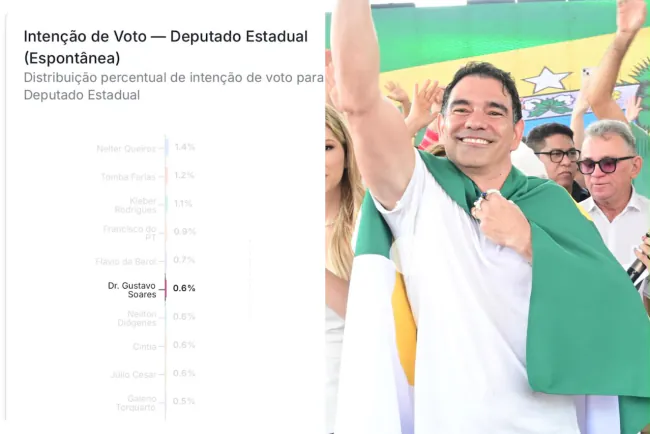 Dr. Gustavo figura entre os primeiros colocados em pesquisa espontânea