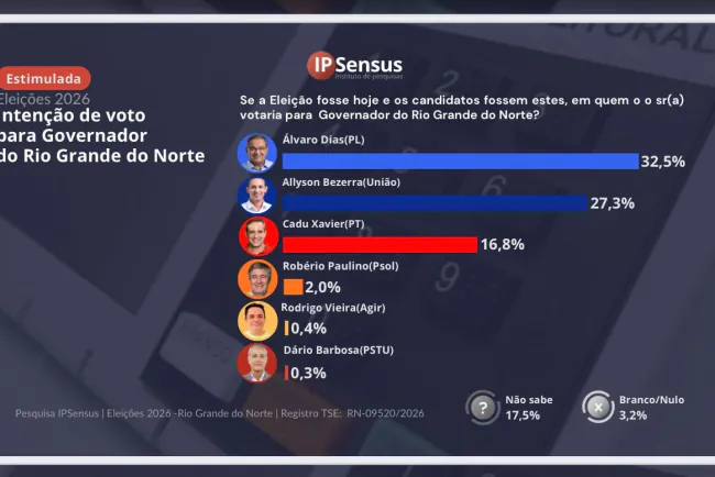 IP Sensus: Álvaro lidera espontânea e estimulada para o Governo do RN