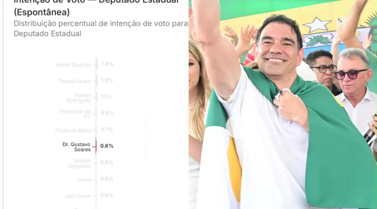 Dr. Gustavo figura entre os primeiros colocados em pesquisa espontânea