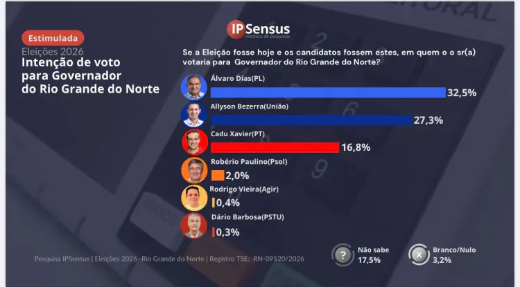 IP Sensus: Álvaro lidera espontânea e estimulada para o Governo do RN