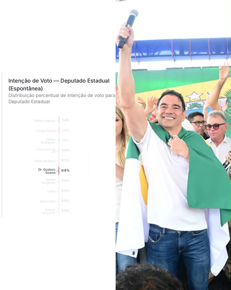 Dr. Gustavo figura entre os primeiros colocados em pesquisa espontânea