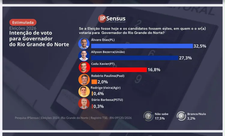 IP Sensus: Álvaro lidera espontânea e estimulada para o Governo do RN
